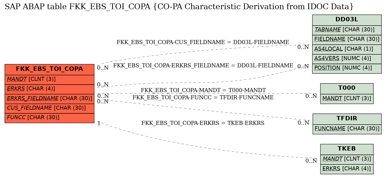 E-R Diagram for table FKK_EBS_TOI_COPA (CO-PA Characteristic Derivation from IDOC Data)