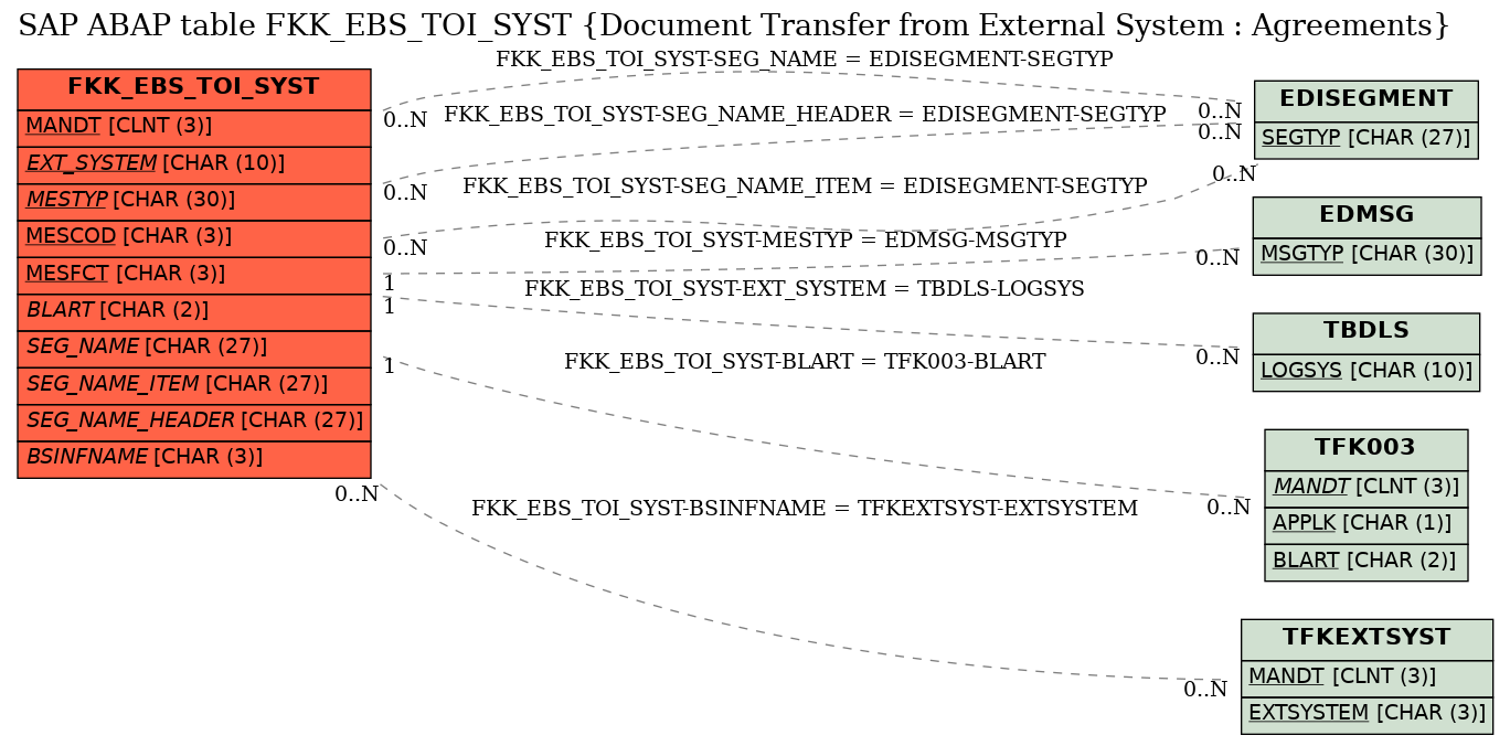 E-R Diagram for table FKK_EBS_TOI_SYST (Document Transfer from External System : Agreements)