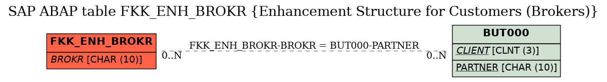 E-R Diagram for table FKK_ENH_BROKR (Enhancement Structure for Customers (Brokers))