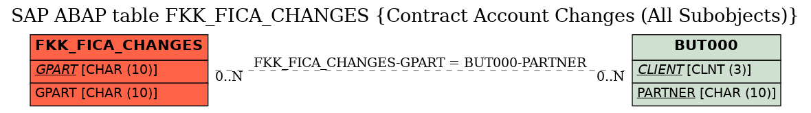 E-R Diagram for table FKK_FICA_CHANGES (Contract Account Changes (All Subobjects))