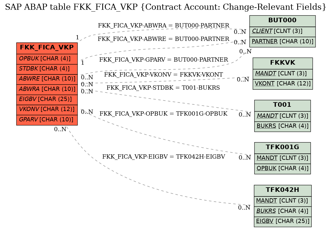 E-R Diagram for table FKK_FICA_VKP (Contract Account: Change-Relevant Fields)