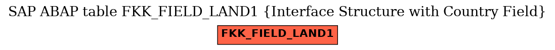 E-R Diagram for table FKK_FIELD_LAND1 (Interface Structure with Country Field)