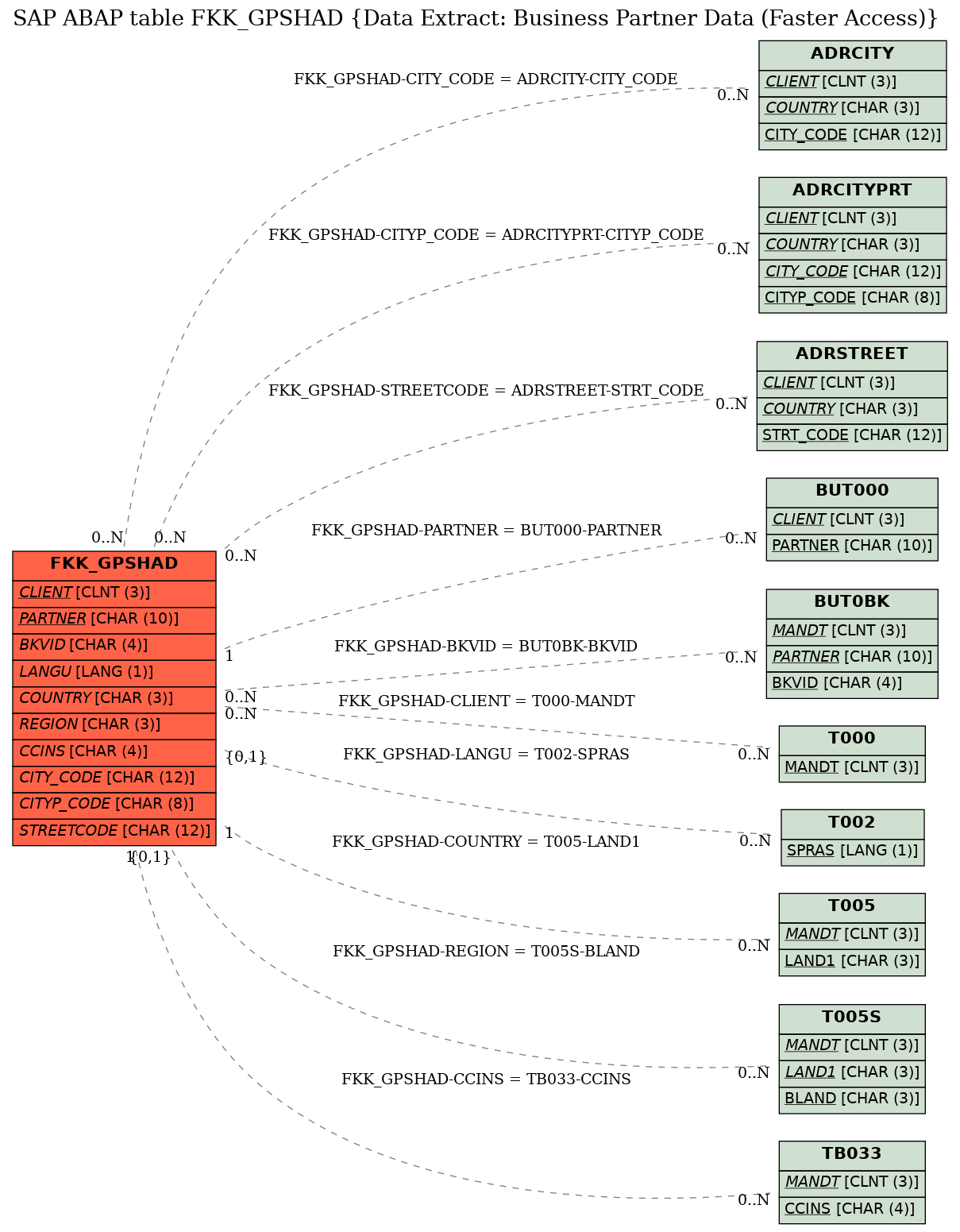 E-R Diagram for table FKK_GPSHAD (Data Extract: Business Partner Data (Faster Access))