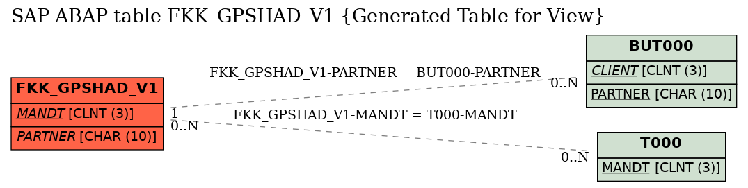 E-R Diagram for table FKK_GPSHAD_V1 (Generated Table for View)