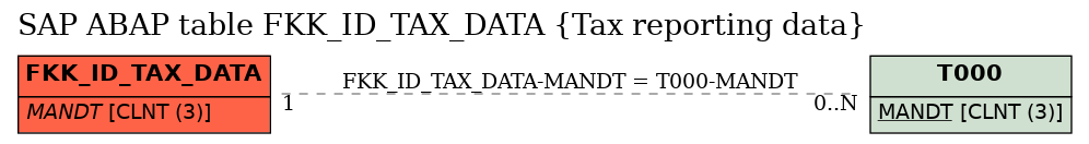 E-R Diagram for table FKK_ID_TAX_DATA (Tax reporting data)