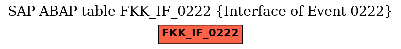 E-R Diagram for table FKK_IF_0222 (Interface of Event 0222)