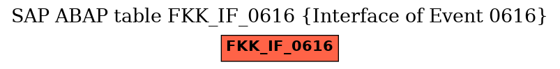 E-R Diagram for table FKK_IF_0616 (Interface of Event 0616)