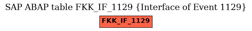 E-R Diagram for table FKK_IF_1129 (Interface of Event 1129)