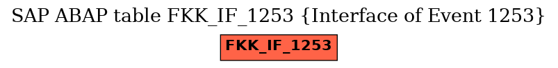 E-R Diagram for table FKK_IF_1253 (Interface of Event 1253)