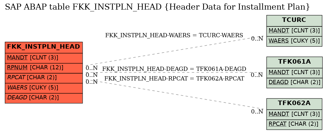 E-R Diagram for table FKK_INSTPLN_HEAD (Header Data for Installment Plan)