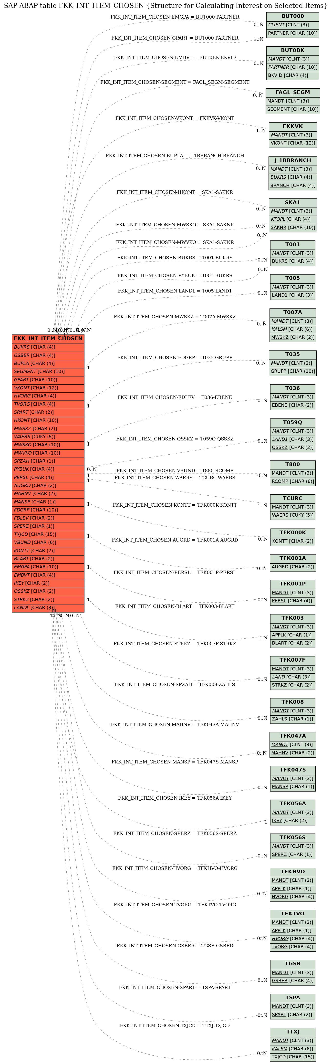 E-R Diagram for table FKK_INT_ITEM_CHOSEN (Structure for Calculating Interest on Selected Items)