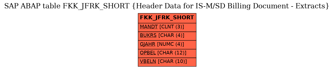 E-R Diagram for table FKK_JFRK_SHORT (Header Data for IS-M/SD Billing Document - Extracts)