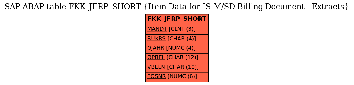 E-R Diagram for table FKK_JFRP_SHORT (Item Data for IS-M/SD Billing Document - Extracts)