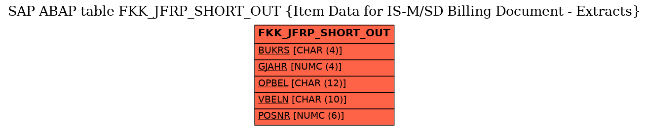 E-R Diagram for table FKK_JFRP_SHORT_OUT (Item Data for IS-M/SD Billing Document - Extracts)