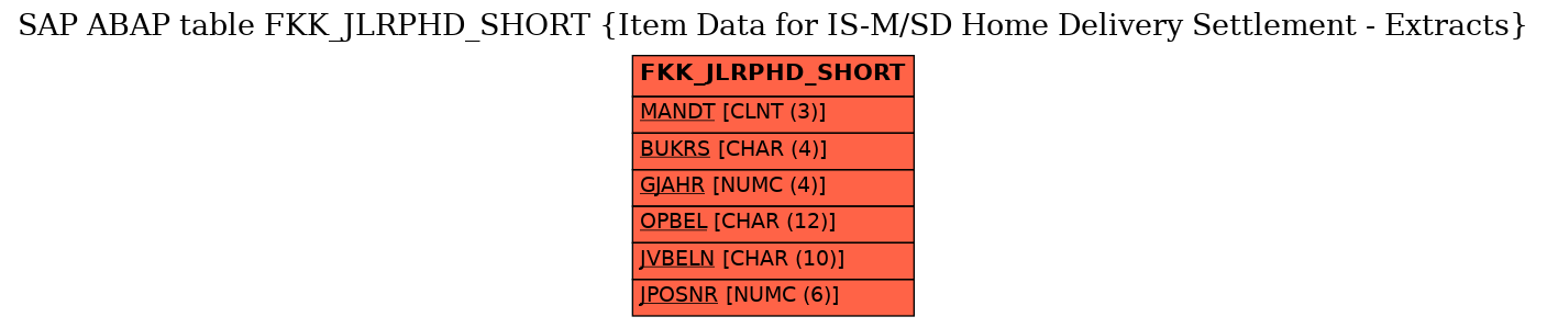 E-R Diagram for table FKK_JLRPHD_SHORT (Item Data for IS-M/SD Home Delivery Settlement - Extracts)