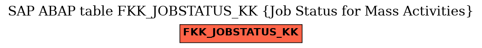 E-R Diagram for table FKK_JOBSTATUS_KK (Job Status for Mass Activities)