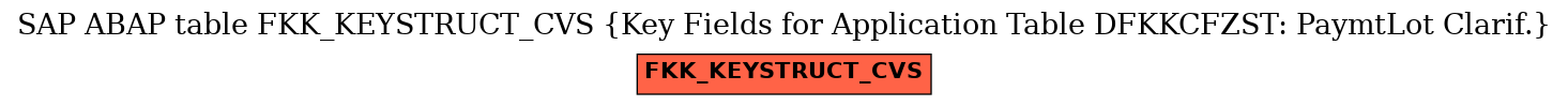 E-R Diagram for table FKK_KEYSTRUCT_CVS (Key Fields for Application Table DFKKCFZST: PaymtLot Clarif.)