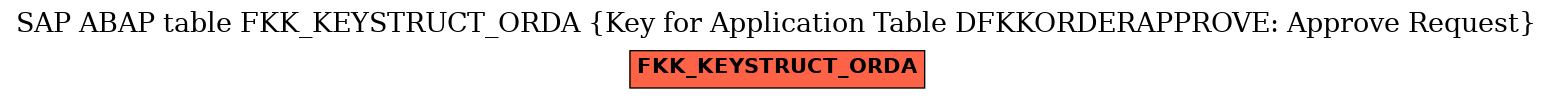 E-R Diagram for table FKK_KEYSTRUCT_ORDA (Key for Application Table DFKKORDERAPPROVE: Approve Request)