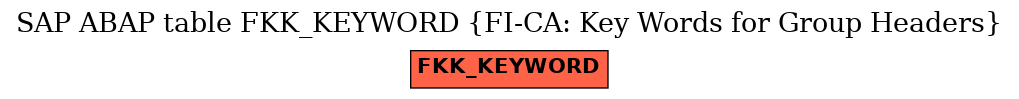 E-R Diagram for table FKK_KEYWORD (FI-CA: Key Words for Group Headers)