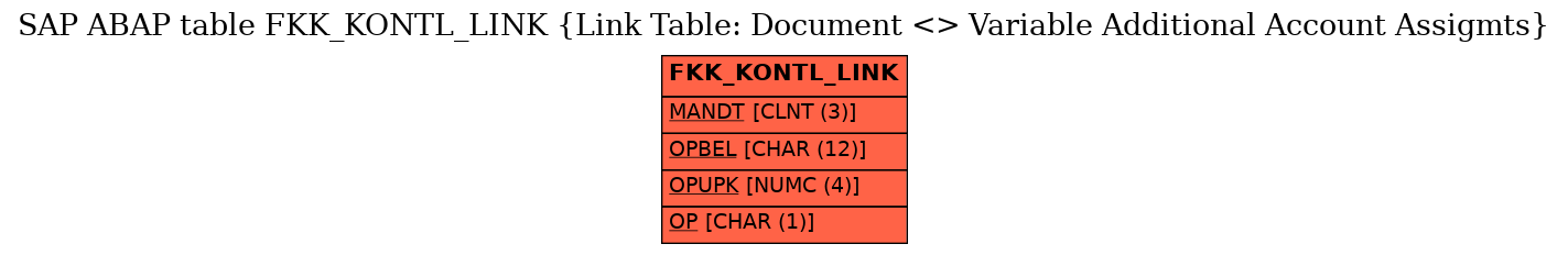 E-R Diagram for table FKK_KONTL_LINK (Link Table: Document <> Variable Additional Account Assigmts)