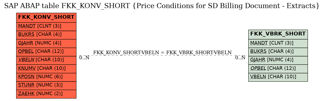 E-R Diagram for table FKK_KONV_SHORT (Price Conditions for SD Billing Document - Extracts)