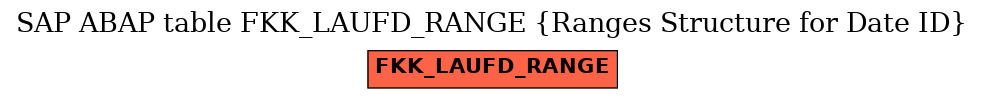 E-R Diagram for table FKK_LAUFD_RANGE (Ranges Structure for Date ID)