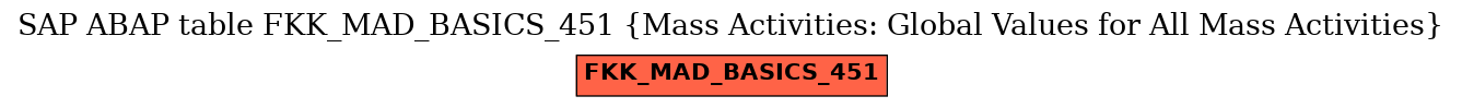 E-R Diagram for table FKK_MAD_BASICS_451 (Mass Activities: Global Values for All Mass Activities)