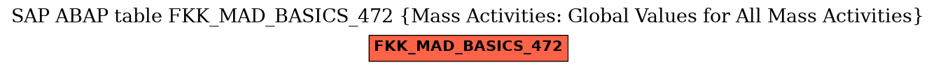 E-R Diagram for table FKK_MAD_BASICS_472 (Mass Activities: Global Values for All Mass Activities)