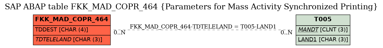 E-R Diagram for table FKK_MAD_COPR_464 (Parameters for Mass Activity Synchronized Printing)