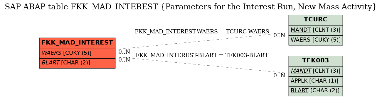 E-R Diagram for table FKK_MAD_INTEREST (Parameters for the Interest Run, New Mass Activity)