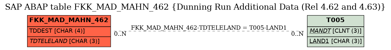 E-R Diagram for table FKK_MAD_MAHN_462 (Dunning Run Additional Data (Rel 4.62 and 4.63))