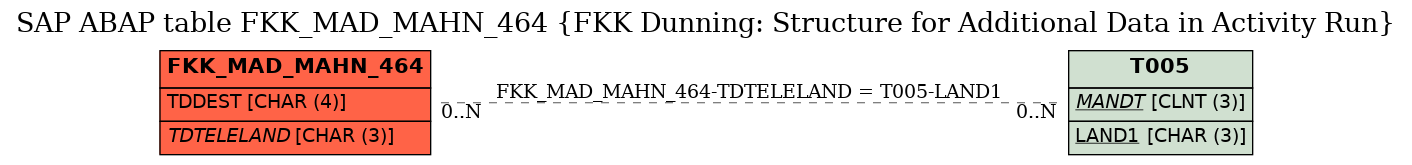 E-R Diagram for table FKK_MAD_MAHN_464 (FKK Dunning: Structure for Additional Data in Activity Run)