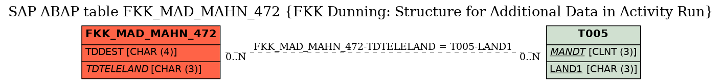 E-R Diagram for table FKK_MAD_MAHN_472 (FKK Dunning: Structure for Additional Data in Activity Run)