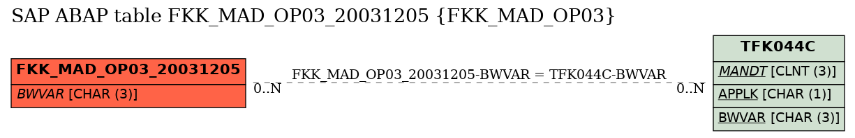 E-R Diagram for table FKK_MAD_OP03_20031205 (FKK_MAD_OP03)