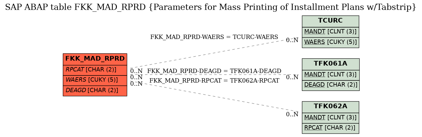 E-R Diagram for table FKK_MAD_RPRD (Parameters for Mass Printing of Installment Plans w/Tabstrip)