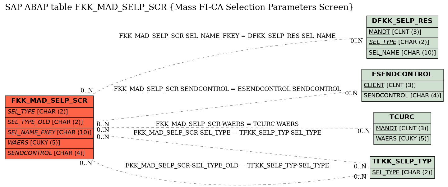 E-R Diagram for table FKK_MAD_SELP_SCR (Mass FI-CA Selection Parameters Screen)