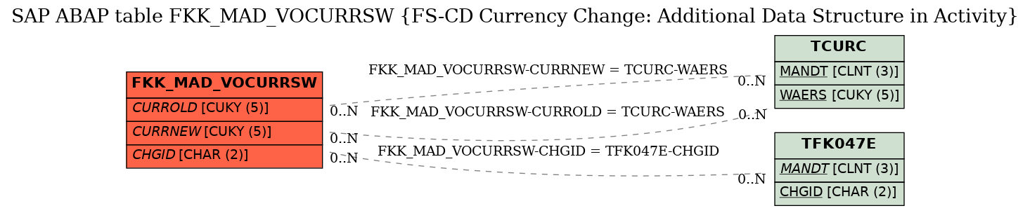 E-R Diagram for table FKK_MAD_VOCURRSW (FS-CD Currency Change: Additional Data Structure in Activity)