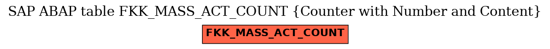 E-R Diagram for table FKK_MASS_ACT_COUNT (Counter with Number and Content)