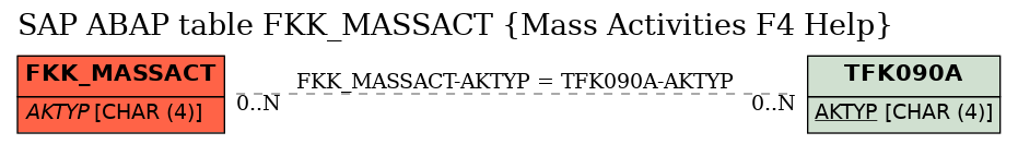 E-R Diagram for table FKK_MASSACT (Mass Activities F4 Help)