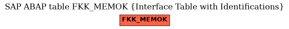 E-R Diagram for table FKK_MEMOK (Interface Table with Identifications)