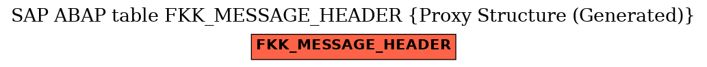E-R Diagram for table FKK_MESSAGE_HEADER (Proxy Structure (Generated))