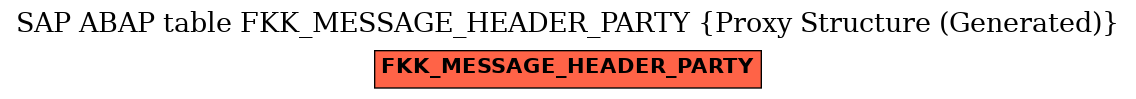 E-R Diagram for table FKK_MESSAGE_HEADER_PARTY (Proxy Structure (Generated))