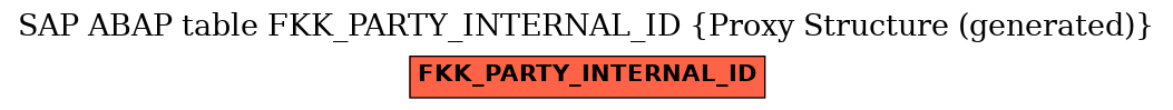 E-R Diagram for table FKK_PARTY_INTERNAL_ID (Proxy Structure (generated))