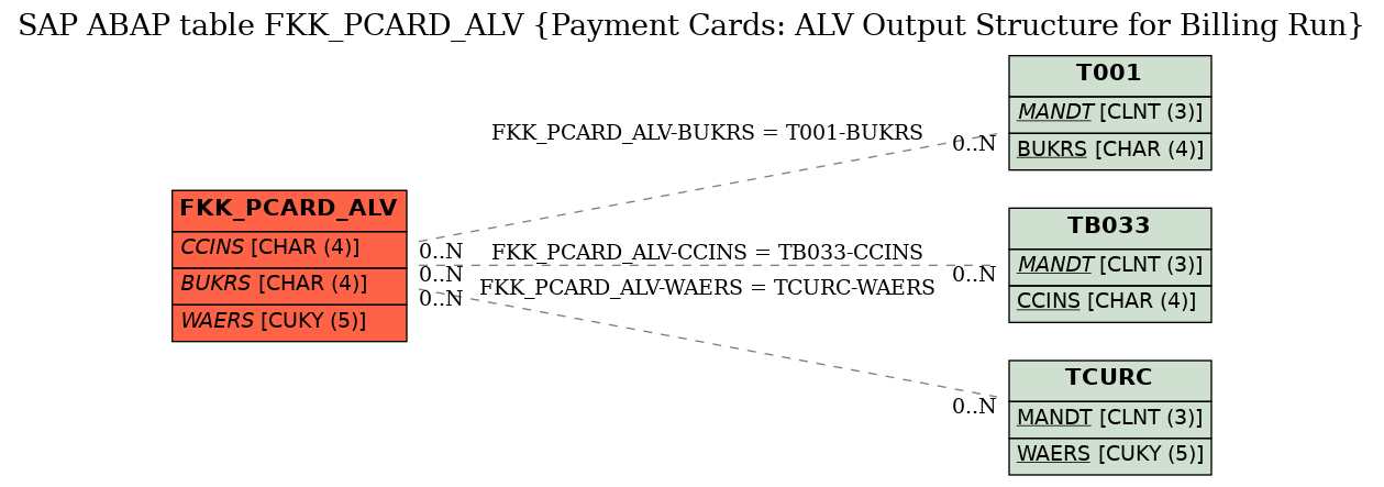 E-R Diagram for table FKK_PCARD_ALV (Payment Cards: ALV Output Structure for Billing Run)