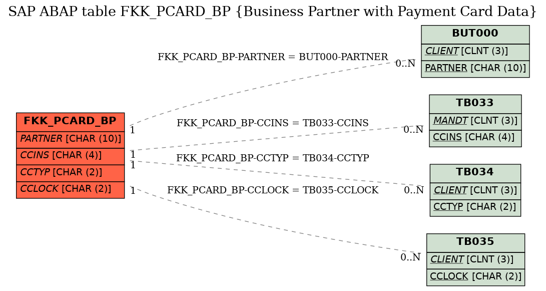 E-R Diagram for table FKK_PCARD_BP (Business Partner with Payment Card Data)