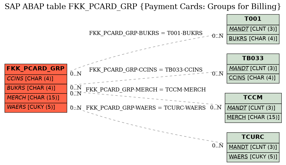 E-R Diagram for table FKK_PCARD_GRP (Payment Cards: Groups for Billing)