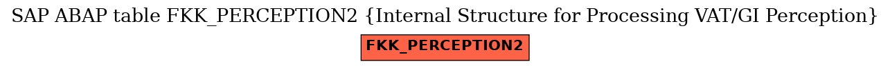 E-R Diagram for table FKK_PERCEPTION2 (Internal Structure for Processing VAT/GI Perception)