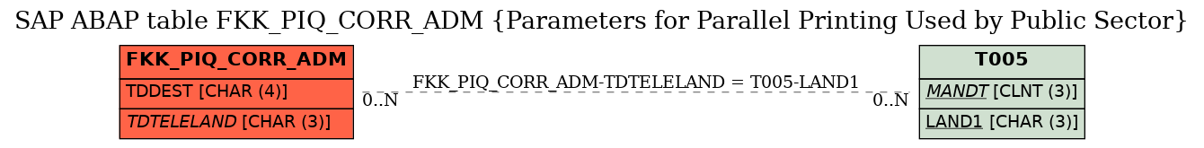 E-R Diagram for table FKK_PIQ_CORR_ADM (Parameters for Parallel Printing Used by Public Sector)