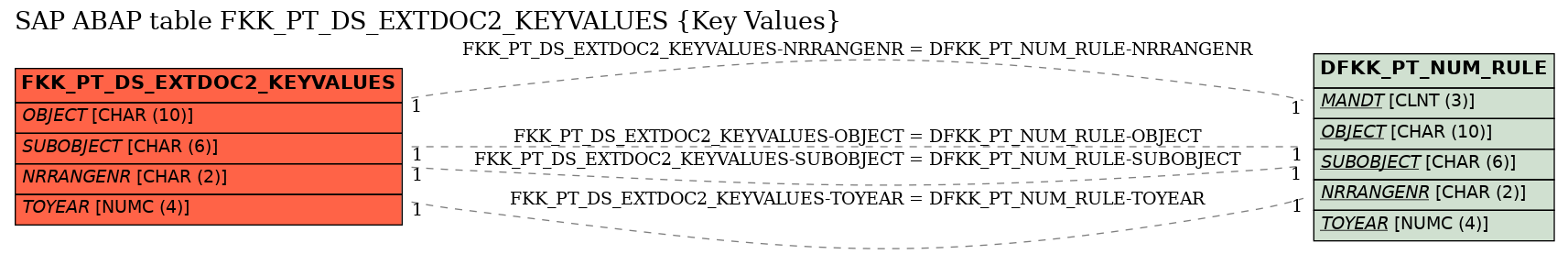 E-R Diagram for table FKK_PT_DS_EXTDOC2_KEYVALUES (Key Values)