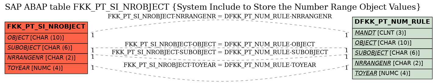 E-R Diagram for table FKK_PT_SI_NROBJECT (System Include to Store the Number Range Object Values)